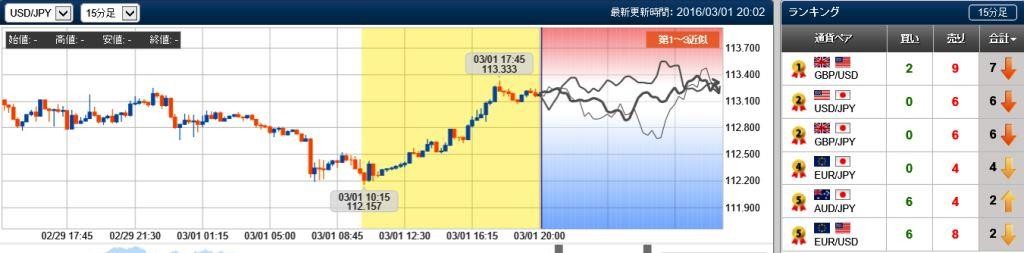 ドル円の未来チャート　15分　20160301